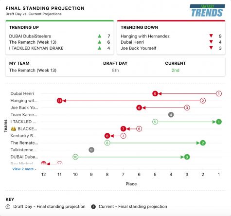 How Much of Your Fantasy Football Draft is Predetermined by League  Projections?