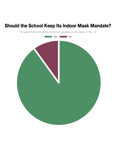 Poll: 90 Percent of Students Surveyed Support Mask Mandate