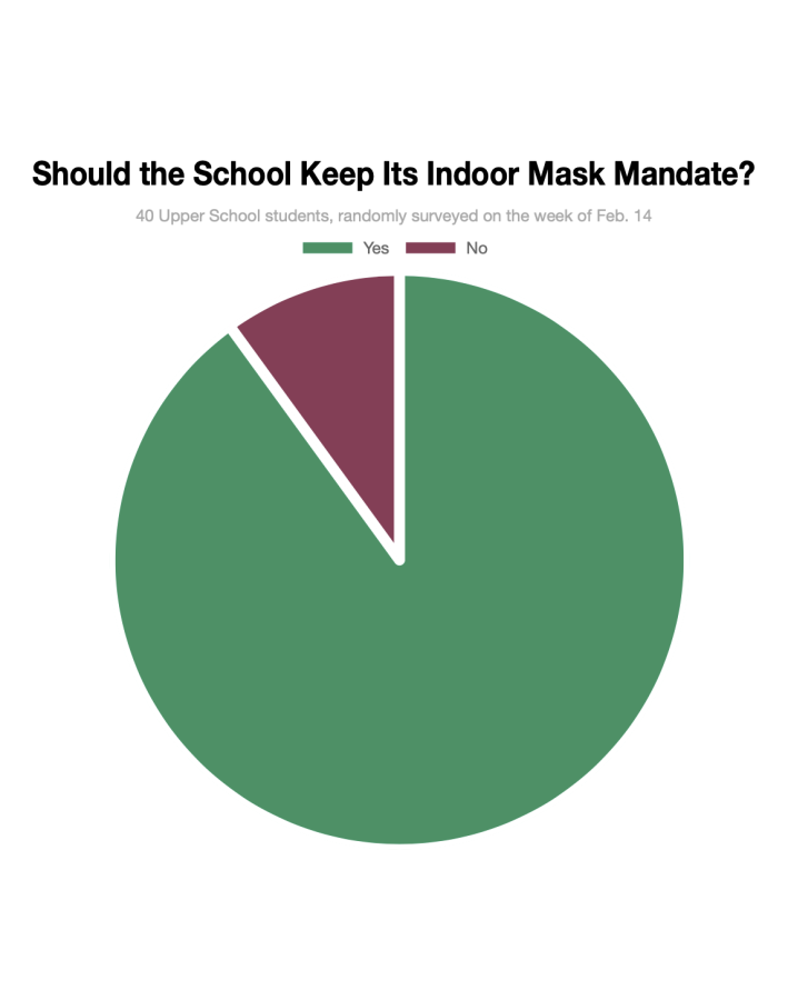 Poll: 90 Percent of Students Surveyed Support Mask Mandate